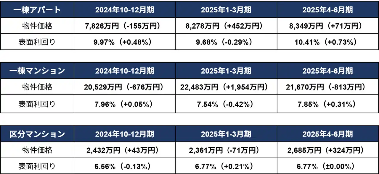 【楽待株式会社】 一棟アパート・区分マンションが最高額、収益物件価格の高止まり続く