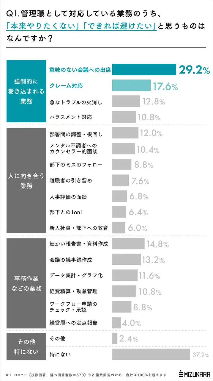 【不機嫌な上司 vs 上機嫌な上司】管理職のイライラ原因は？幸せな上司になる鍵はメンバーの自走と判明【調査リリース】