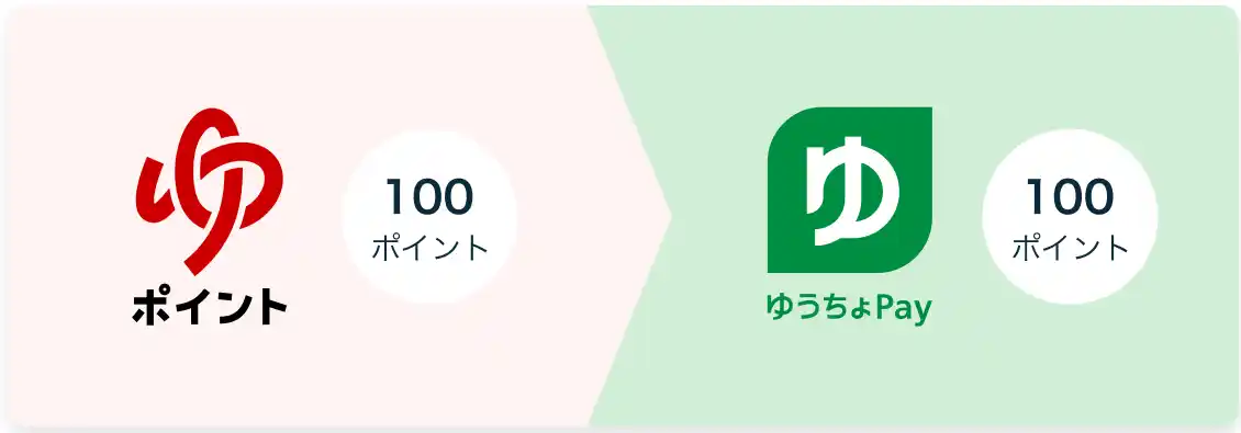 「ゆうゆうポイント」から「ゆうちょPayポイント」への交換開始