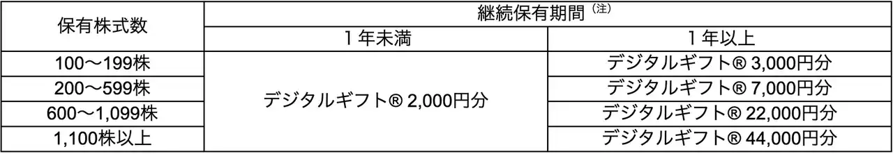 【株式会社ROBOT PAYMENT】 株主優待制度の導入に関するお知らせ