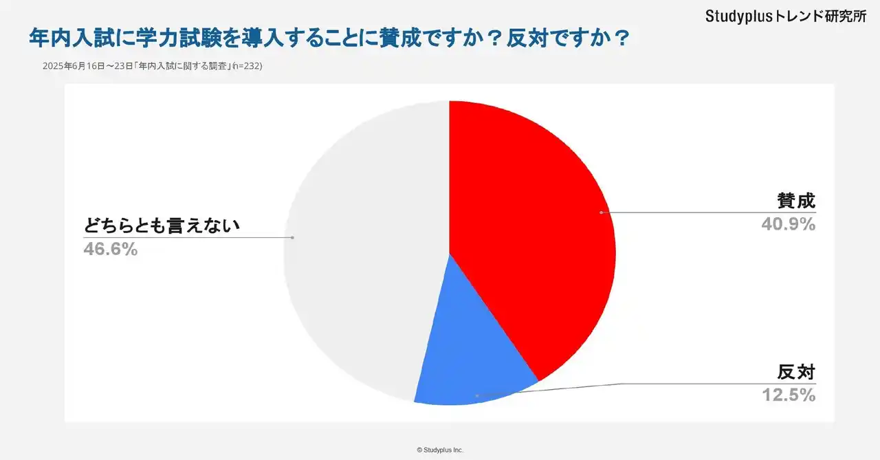 【スタディプラス】 「年内入試に学力試験を導入」40.9%の高３が「賛成」と回答