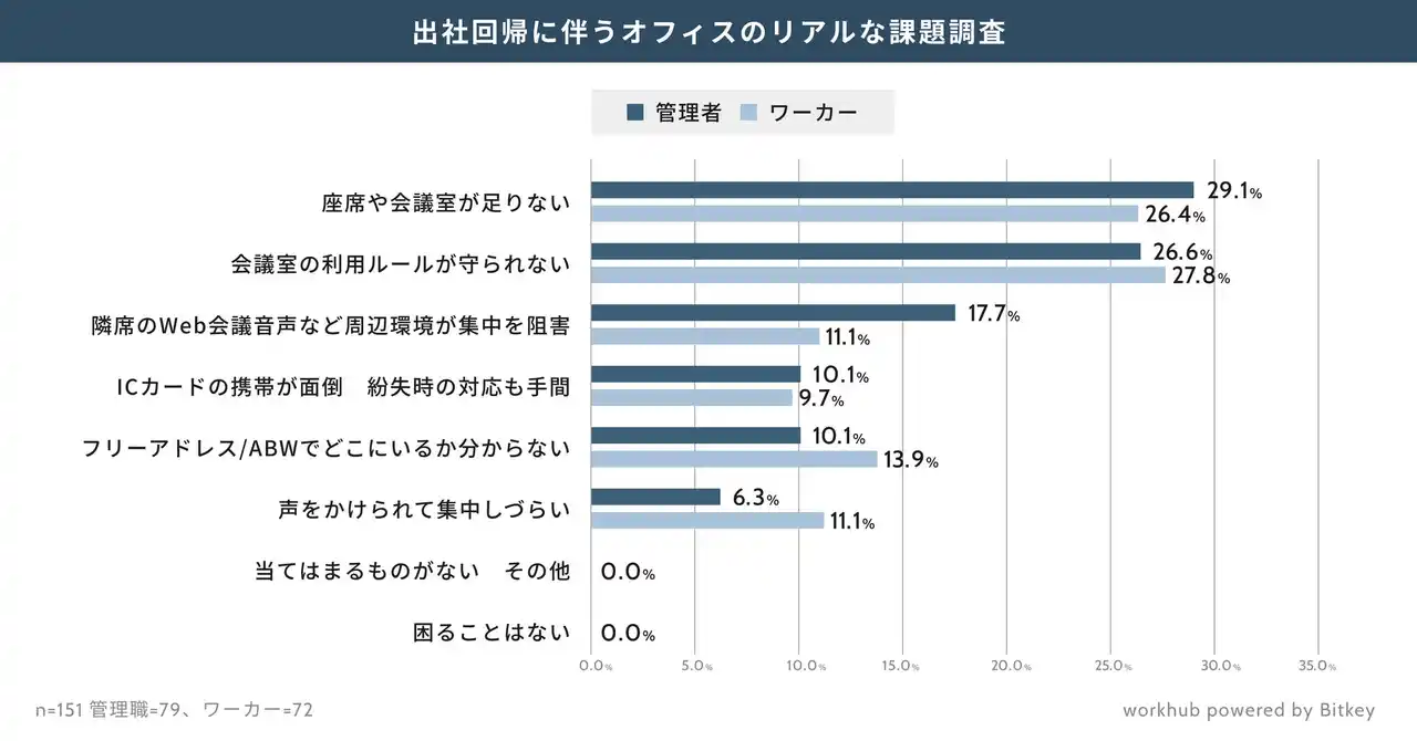 【株式会社ビットキー】 出社回帰、5割以上が会議室不足とルール遵守に課題意識　「どこで働いているか不明」などABWの広がりに伴い、課題も