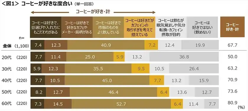コーヒーに関する調査(2025年) 出典:株式会社クロス・マーケティング