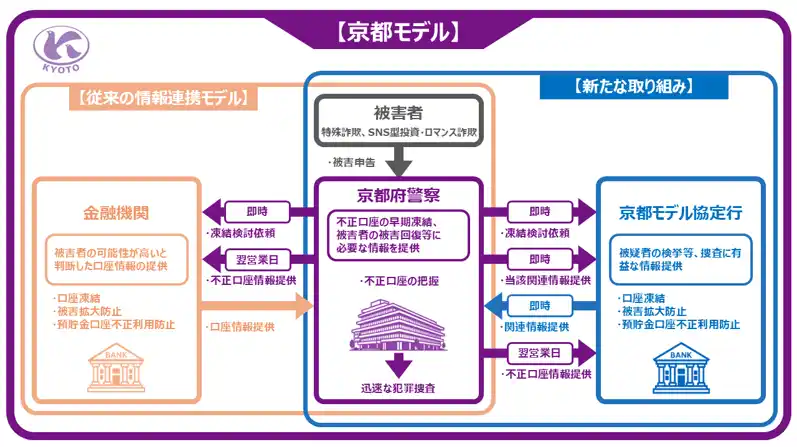 【ソニー銀行株式会社】 京都府警察と特殊詐欺の被害拡大防止などを目的に「京都モデル」の運用開始について