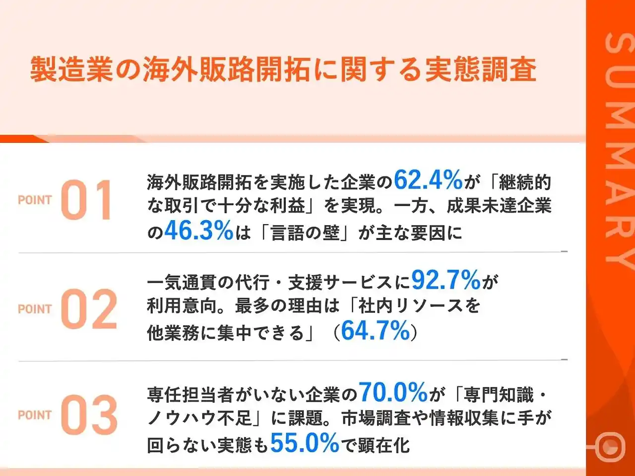 【海外販路開拓に取り組む担当者110名調査】 海外バイヤーとの連絡、4割超が「途絶えてしまった」言語の壁・規制対応に苦戦、「展示会止まり」の日本企業の実態
