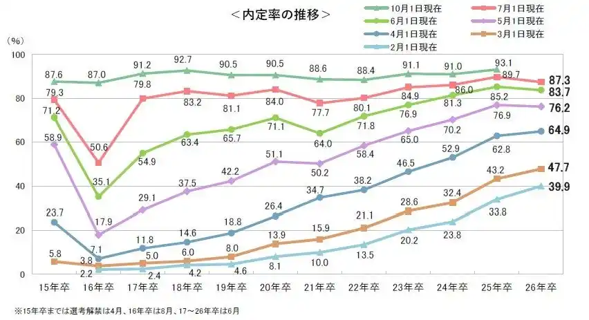 【キャリタス】 内定率は87.3％、前年をやや下回るも高水準　～26卒学生の7月1日時点の就職活動調査～