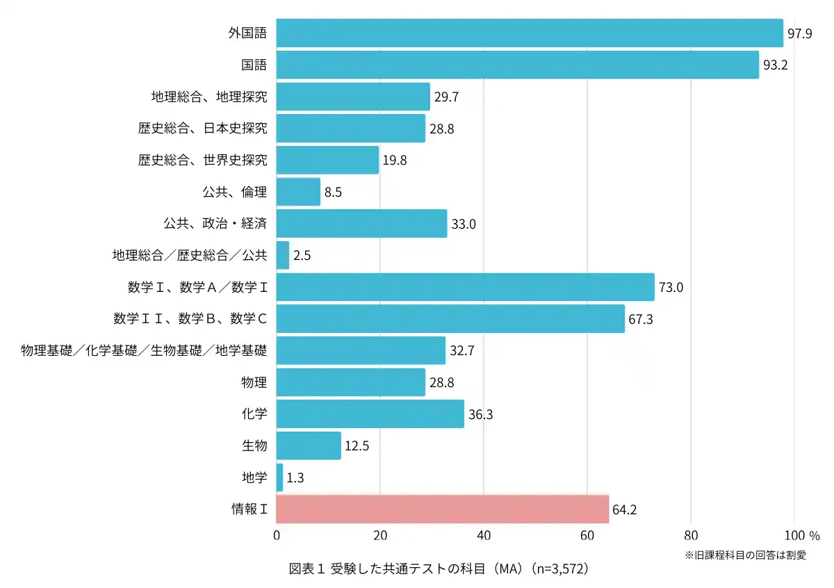 【株式会社旺文社】 旺文社が「新課程入試初年度」の受験生の動向を調査！「高校生の大学受験実態調査（2025年度版）」を公開