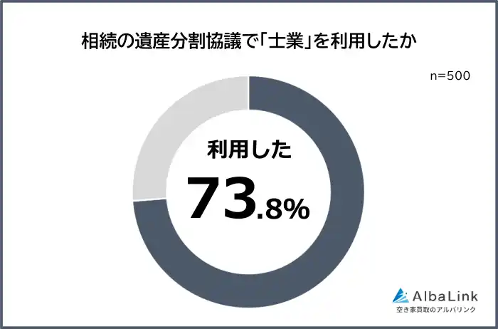 【株式会社AlbaLink】 【相続における遺産分割協議の相談先は？】士業への依頼の実態103人アンケート調査
