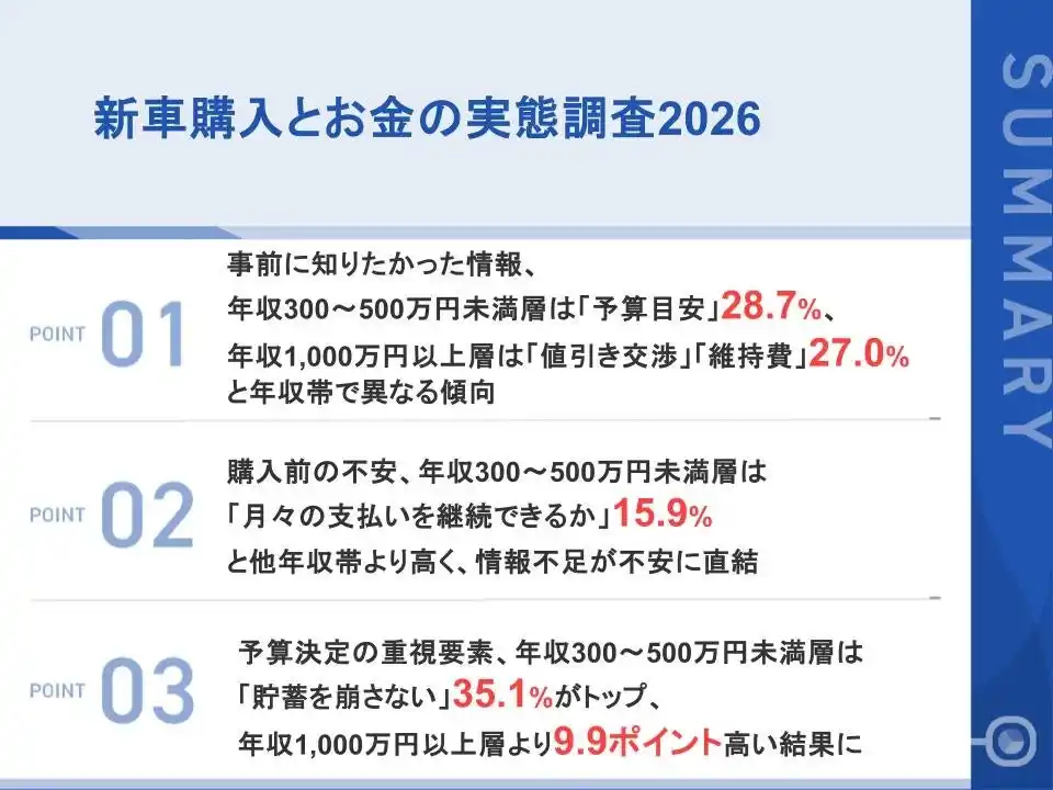 【株式会社クルカ】 新車購入前に知りたかった情報、年収300～500万円未満層の約3割が「自分の年収に適した車の予算目安」と回答