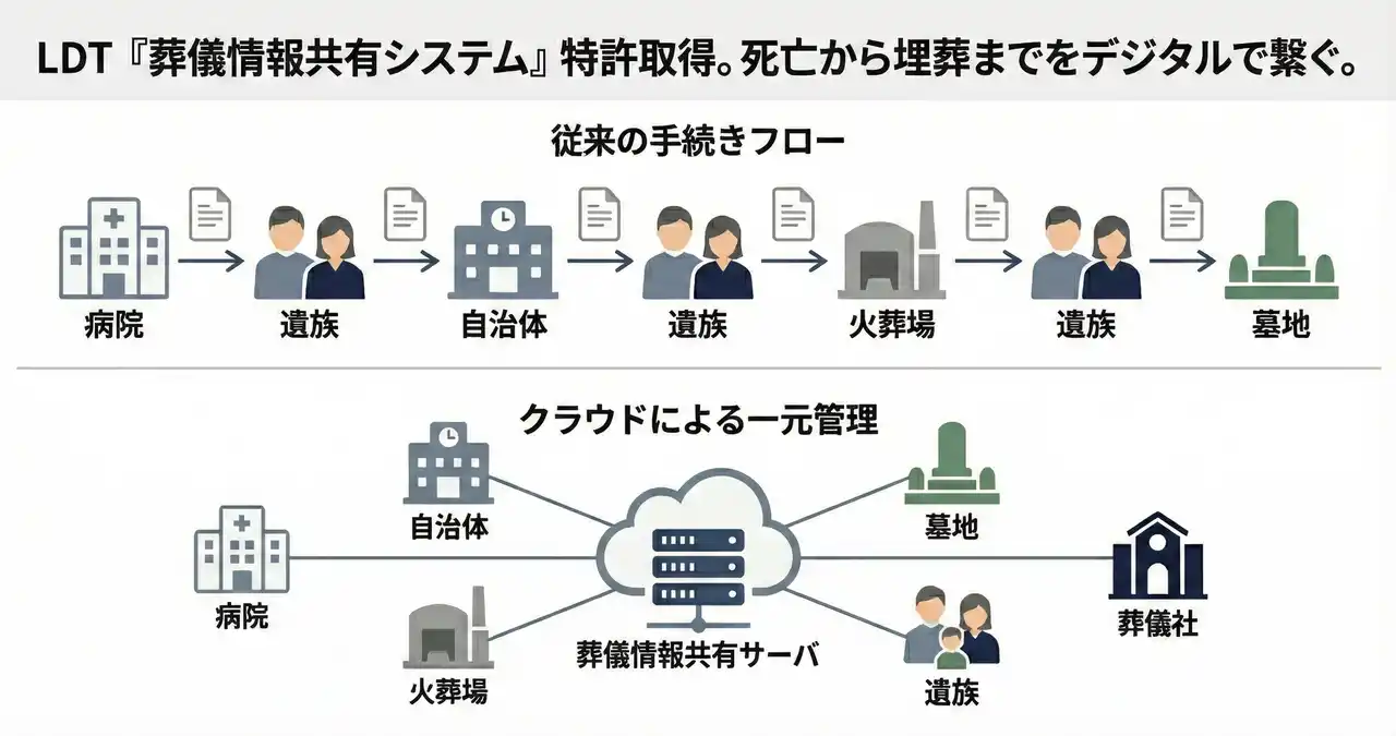 死亡届から埋葬までをデジタルで一気通貫