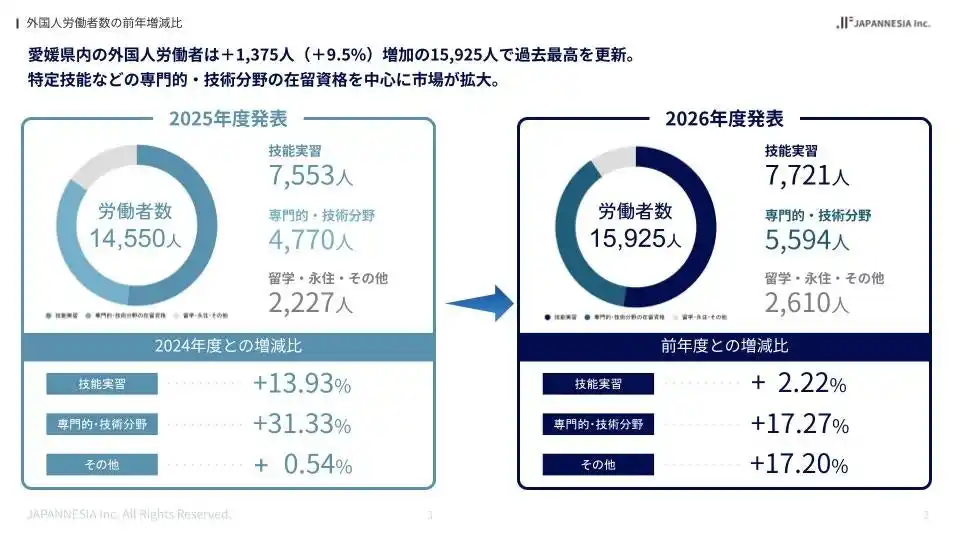 【JAPANNESIA株式会社】 【令和7年度】愛媛県の外国人は過去最高の15,925人へ。外国人労働者に関する調査結果を公開