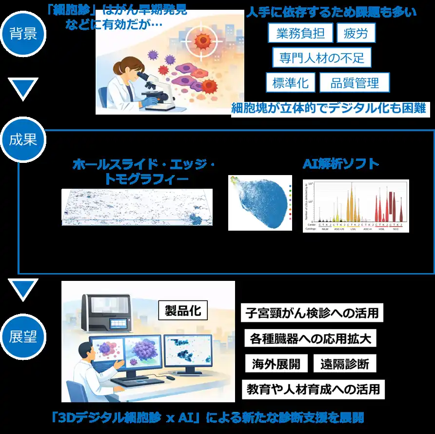 【株式会社CYBO】 共同発表 世界初の臨床グレード自律型デジタル細胞診システムを開発
