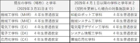 【神戸市立工業高等専門学校】“４年生普通教室（５クラス分）”と“機械工場”のネーミングライツパートナー募集！