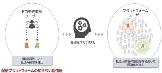 【株式会社D2C】 電通、電通デジタル、D2C、ドコモデータをAI学習の判断材料に活用する次世代型広告配信ソリューションを提供開始