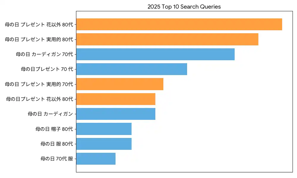 【有限会社トリニティ】 シニア服専門店 キテコ【2026年母の日ギフト】「今年は何を贈る？」悩みへの最適解。検索データが明かす、70代・80代のお母様が本当に喜ぶ「実用ギフト」という選択