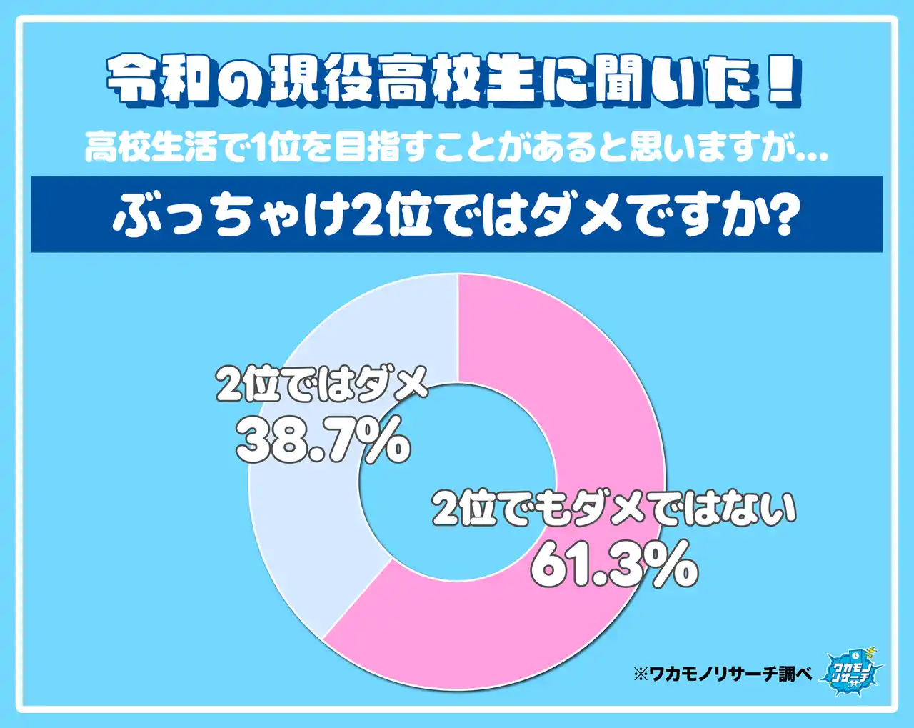 令和の現役高校生の６割以上「２位でもダメではない」 その結果の一部を大公開！