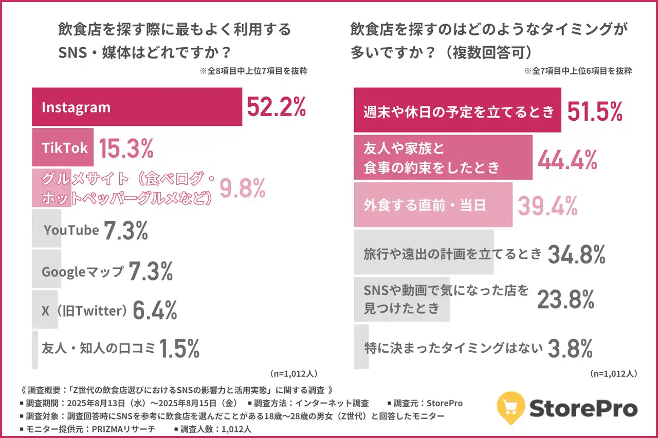 【Textrade】 【Z世代の飲食店探しはSNSで完結？】Instagramの視覚訴求と保存性がZ世代に圧倒的人気！
