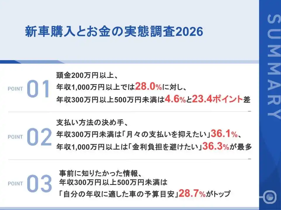 【株式会社クルカ】 新車購入時の頭金、年収1,000万円以上の約3割が「200万円以上」年収300万円～500万円未満とは23.4ポイントの差