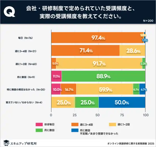 【株式会社　学研ホールディングス】 3ヶ月未満のオンライン英語研修受講者のうち、1割しか効果を実感できず｜スキルアップ研究所調査結果