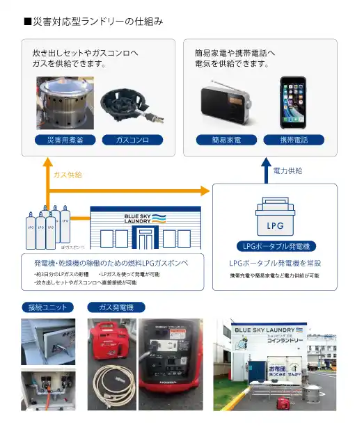 【9月1日 防災の日】コインランドリー 全国で災害協定・防災訓練を推進ブルースカイランドリー252店舗が「災害対応型ランドリー」として運営
