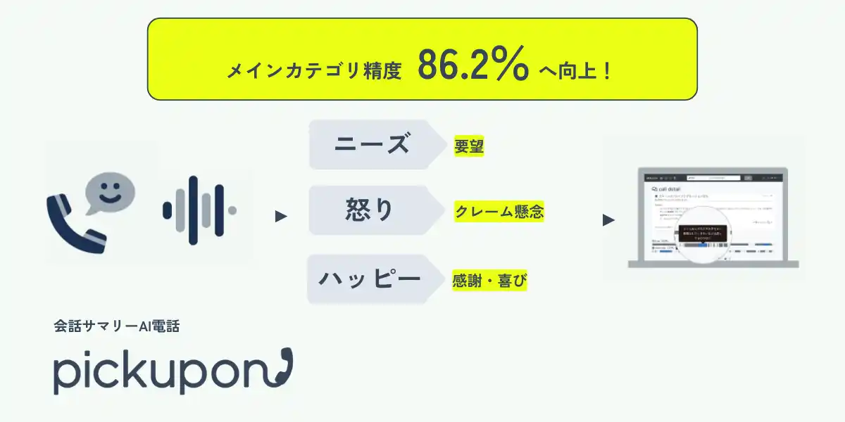 会話サマリーAI電話「pickupon」、AIによるニーズ（要望）やクレームの捕捉率を86.2%へ向上