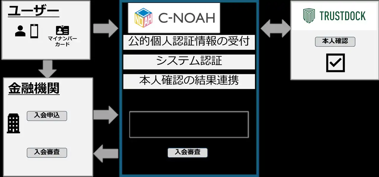 【CTC】8/20プレス――金融機関向けクラウド「C-NOAH」にマイナンバーカードによる本人確認の機能を追加