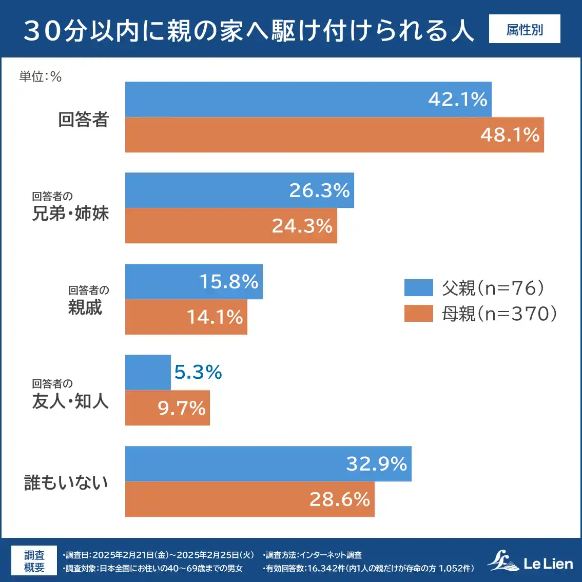 【株式会社ルリアン】 【相続・終活に関する全国調査2025 結果発表最終回】親の緊急時 子の４割以上は「30分以内に駆け付け可能」～車・バイクが主な手段～