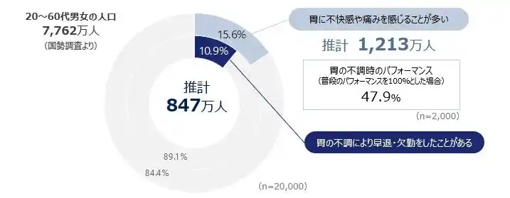 新国民病「胃の不調」による経済損失額は年間8000億円超！　推計847万人が「仕事に行けない」ほど深刻な状態に　花粉症・生理痛・頭痛と同程度のパフォーマンス低下を実感