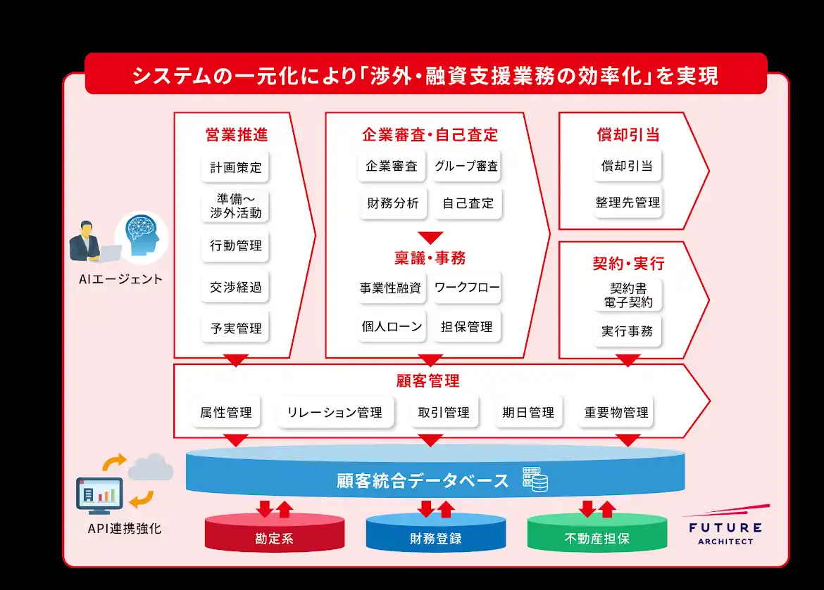 フューチャーアーキテクト、鹿児島銀行と新融資支援システム「次世代KeyMan」共同開発に向けプロジェクトを開始