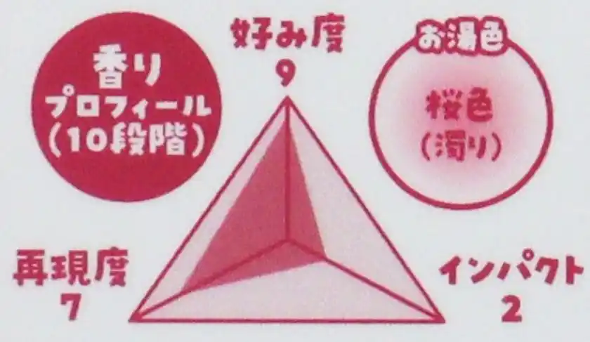 香りプロフィール吉野千本桜