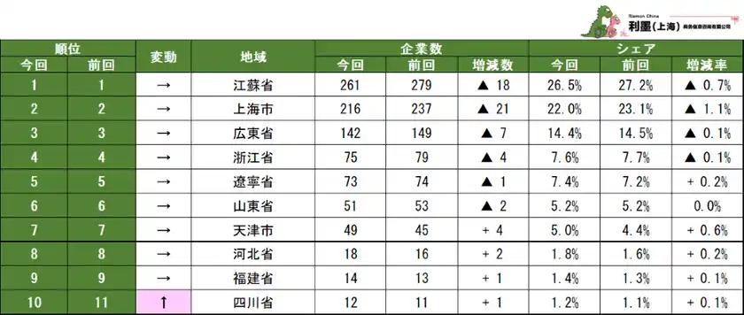表2　中国日系化学工業の地域別企業数ランキング1～10位