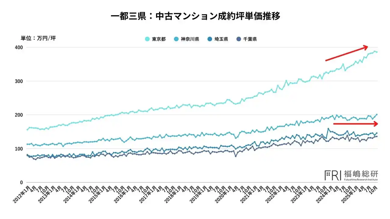 【マンションリサーチ株式会社】 【2025年を振り返る】首都圏中古マンション市場「高騰」の裏で進んだ構造分化の実態