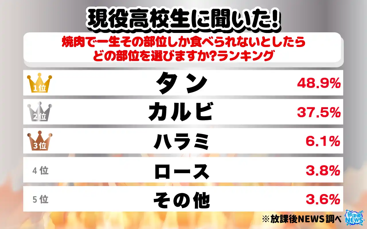 現役高校生に聞いた！“焼肉で一生その部位しか食べられないとしたらどの部位？”ランキングを大公開！