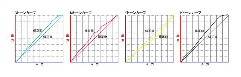 CMYKトーンカーブ