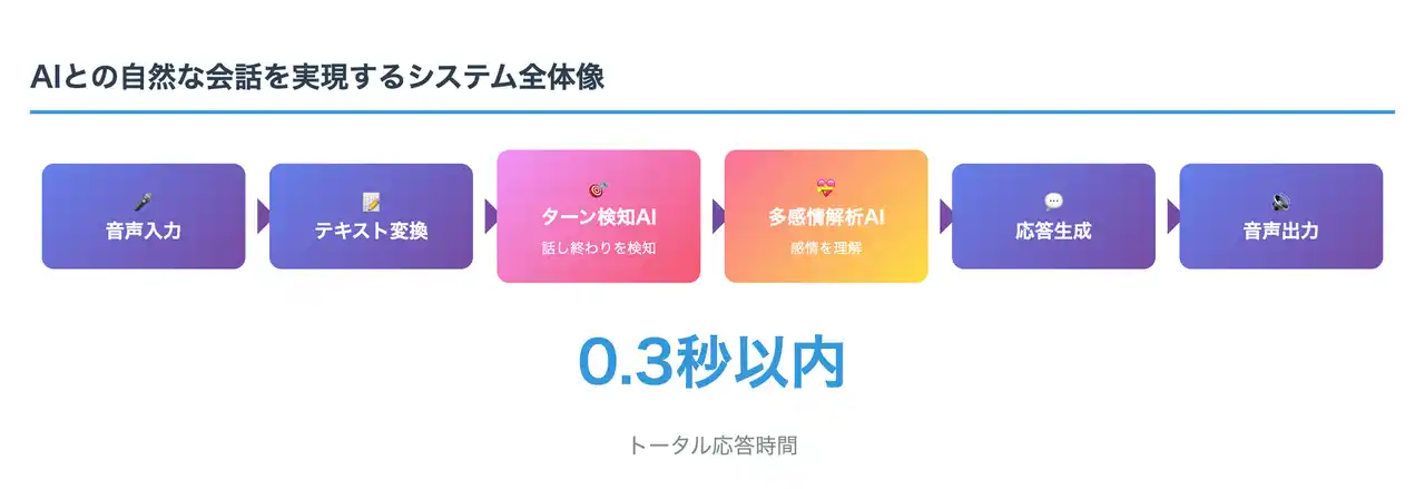 AIとの会話が"心を通わす"体験へ。Livetoon、会話の「間」と感情の「機微」を捉える、2つの純国産AIモデルを開発