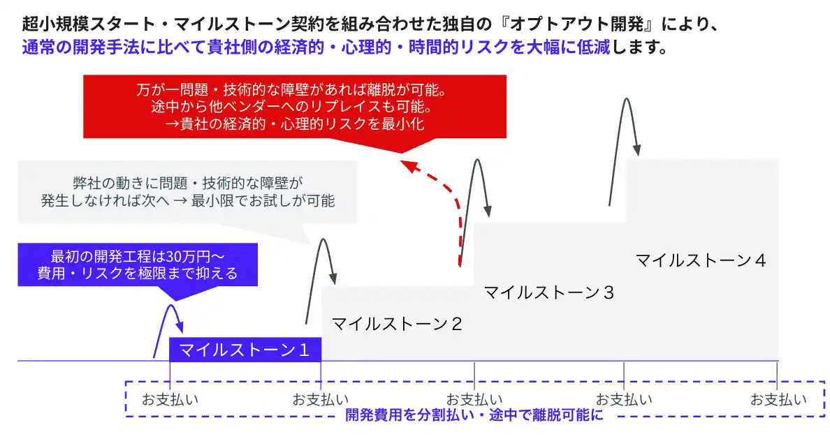 最低30万円～/マイルストーン型契約のAI開発『オプトアウト開発』をリリース。途中離脱も可能でプロジェクトのリスクを最小化