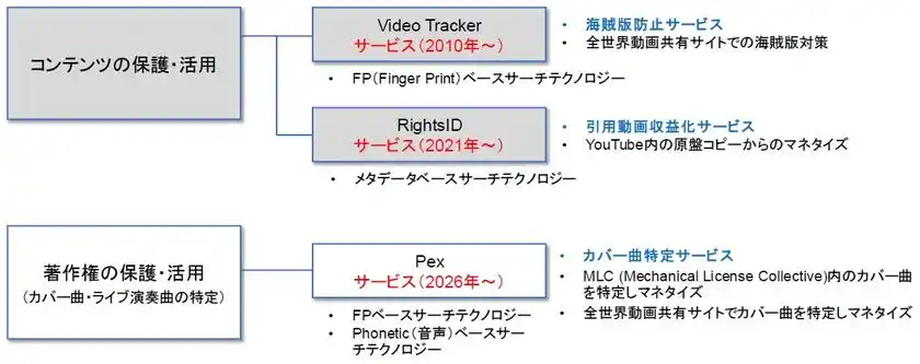 2026年初より、新たに著作権の保護・活用サービスに着手へ