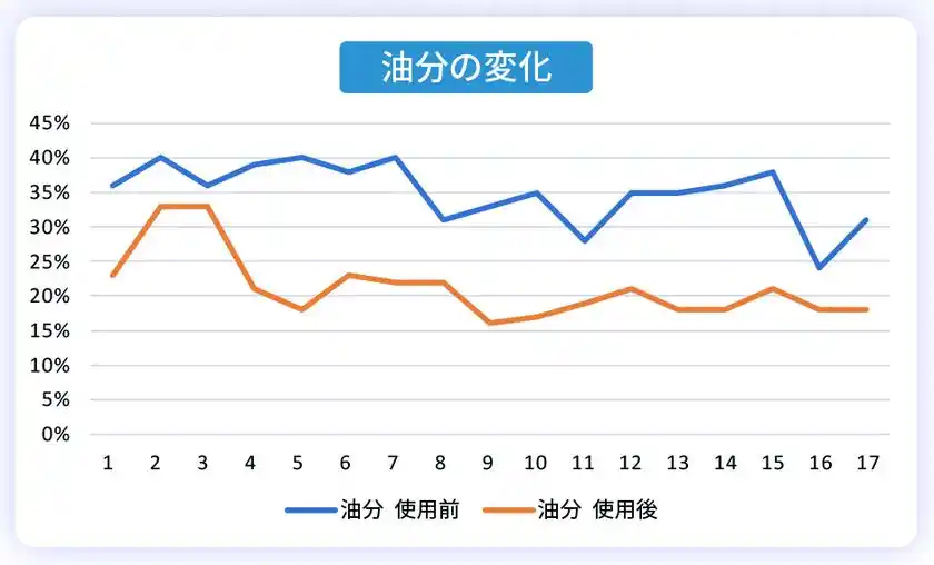 油分の変化