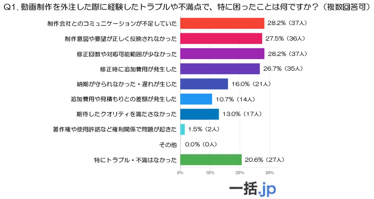 発注前に絶対知っておきたい!動画制作外注『トラブルTOP5』と回避策(動画制作マッチングサイト『一括.jp』調査)