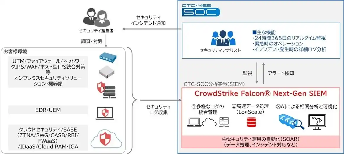 【CTC】12/18プレス――CrowdStrike Falcon Next-Gen SIEMを活用した「CTC-SOCマネージドセキュリティサービス」を提供開始