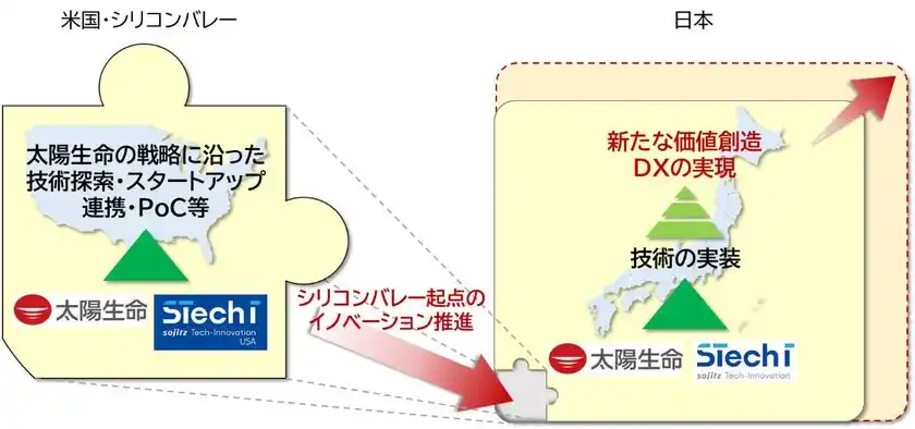 シリコンバレーでの先端技術探索・導入に向けた戦略的パートナーシップの締結