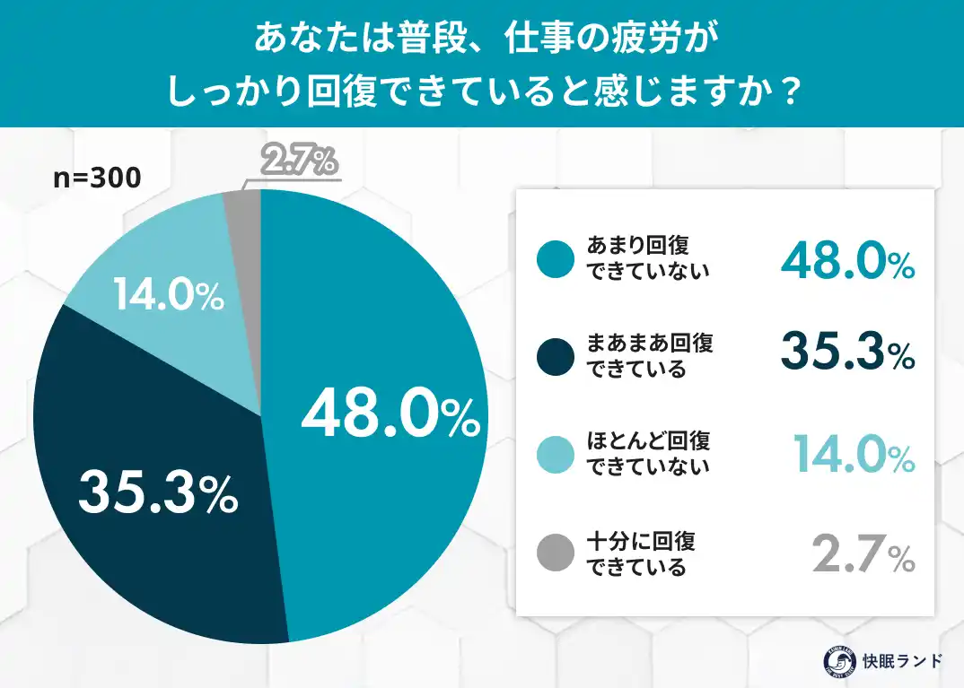 働く男女の約6割が「寝ても取れない疲れ」を実感 ――“着て寝るセルフケア”、普及の壁は「効果への納得感」