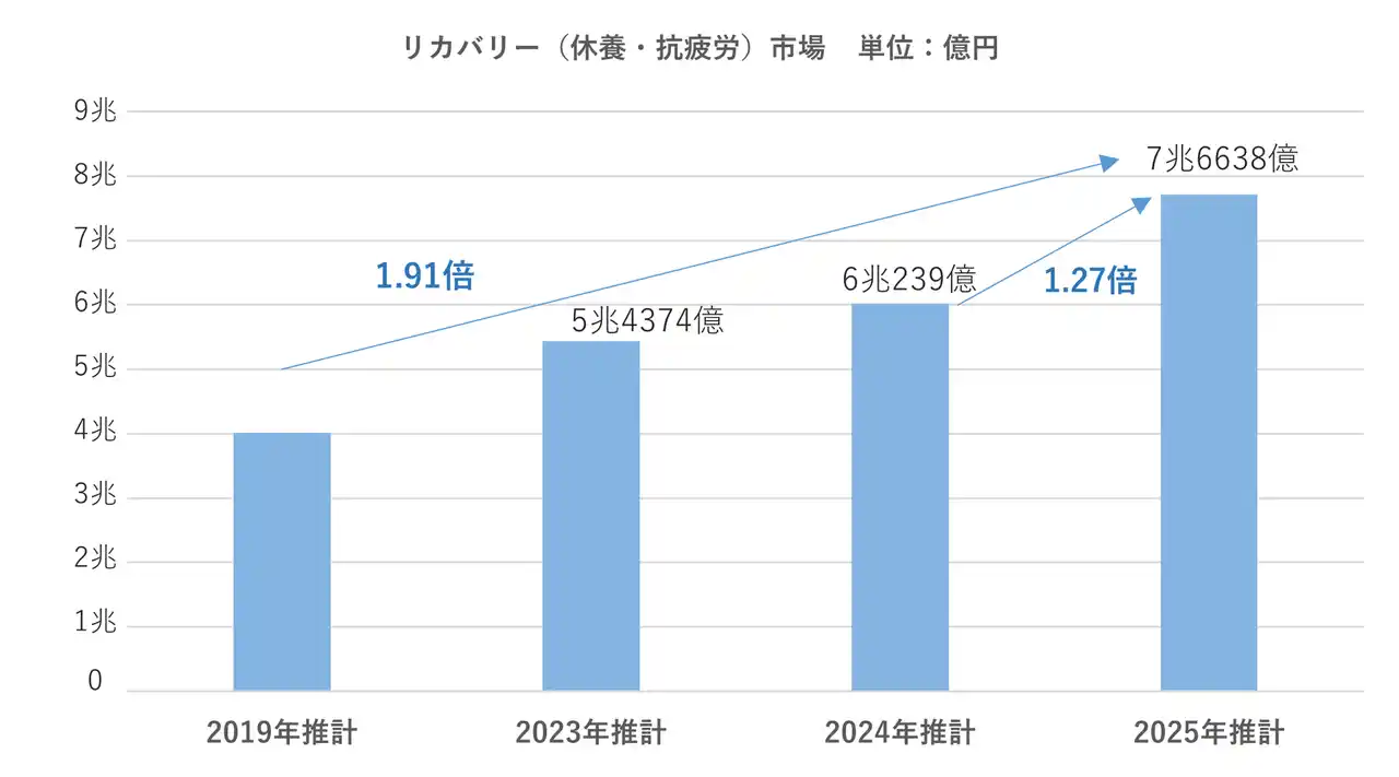 【一般社団法人日本リカバリー協会】 リカバリー（休養・抗疲労）市場2025年は7.6兆円と推計リカバリーウェア拡大と、企業の健康投資が牽引して2024年の6.1兆から1.27倍に「リカバリー(休養・抗疲労)白書2025」12月18日発刊
