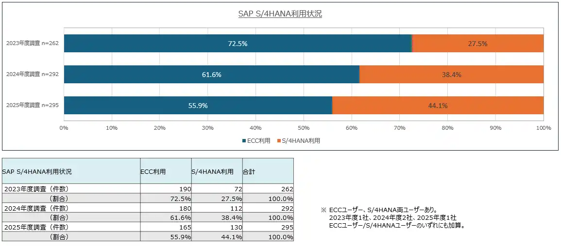 【株式会社電通総研】 電通総研、国内295社への独自調査「SAPユーザー意識調査結果2025年度版」を発表