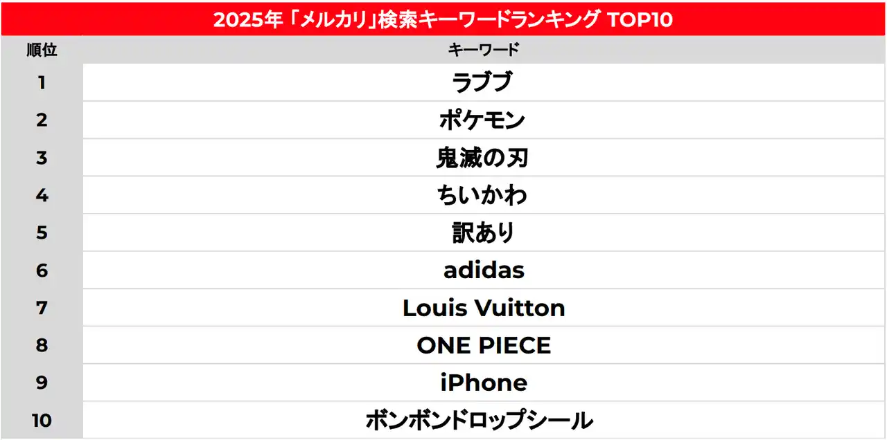 【株式会社メルカリ】 ＜「メルカリ」トレンド通信＞2025年「メルカリ」トレンドを発表“メルカリトレンドワード2025”は「ラブブ」
