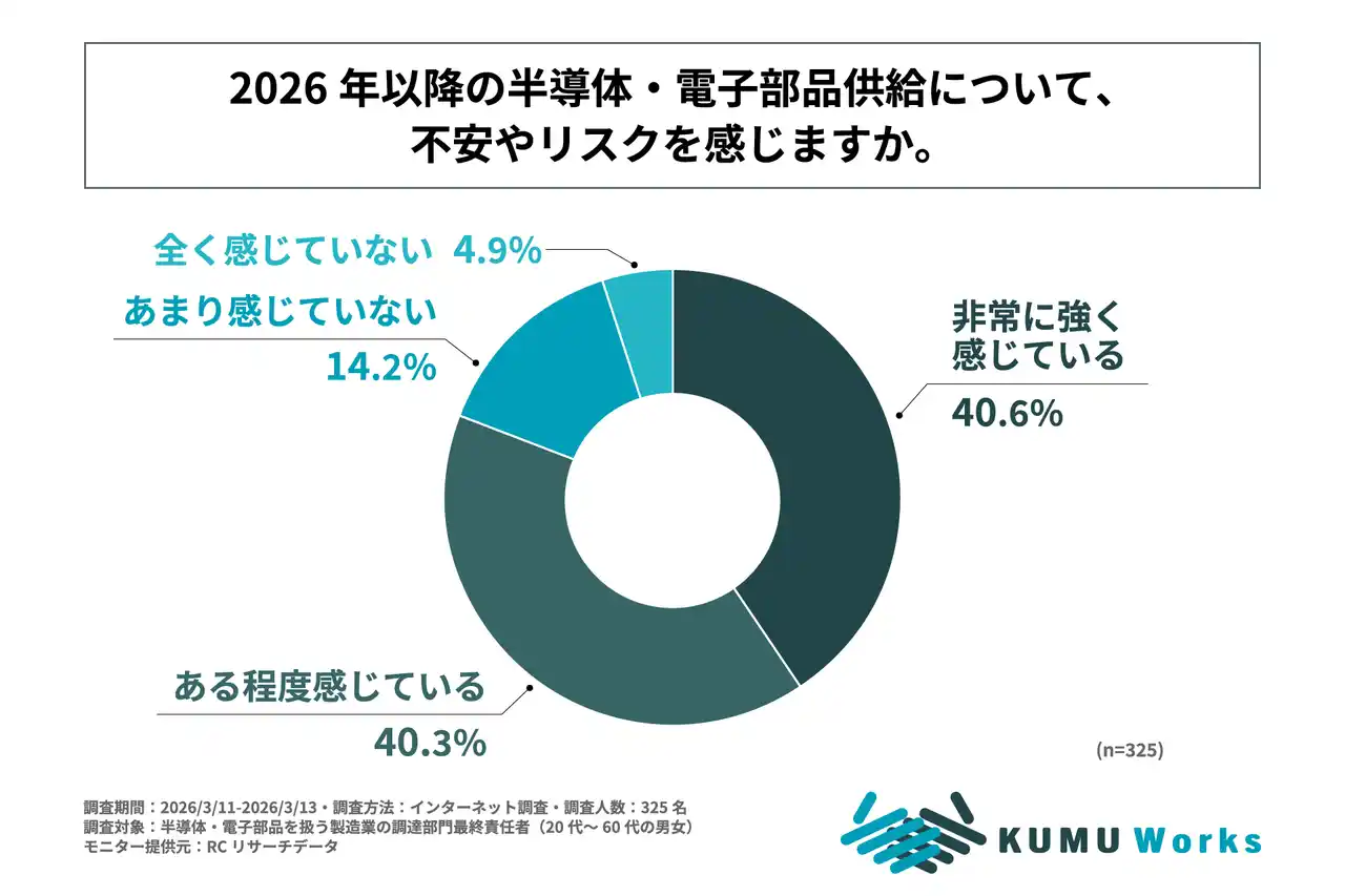 製造業の調達部門責任者の8割以上が、2026年以降の半導体・電子部品供給に不安やリスクを感じている！ 株式会社KUMU Worksが「製造業の半導体・電子部品調達リスクに関する調査」を実施！