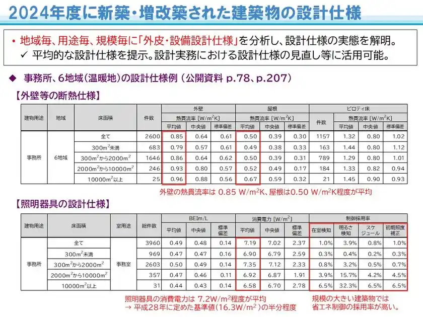 2024年度に新築・増改築された建築物の設計仕様