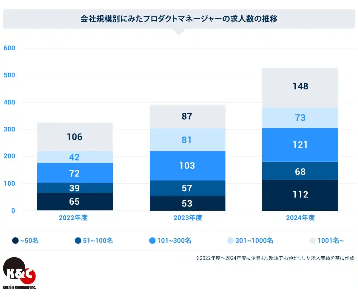 【株式会社クライス＆カンパニー】 クライス＆カンパニー、プロダクトマネージャー転職市場レポートを公開