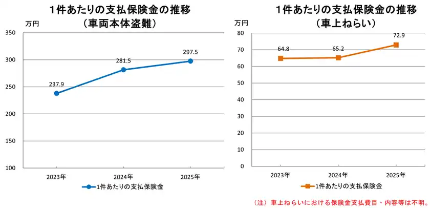 2026年3月4日自動車盗難は再び増加の兆し、ランドクルーザーの被害突出