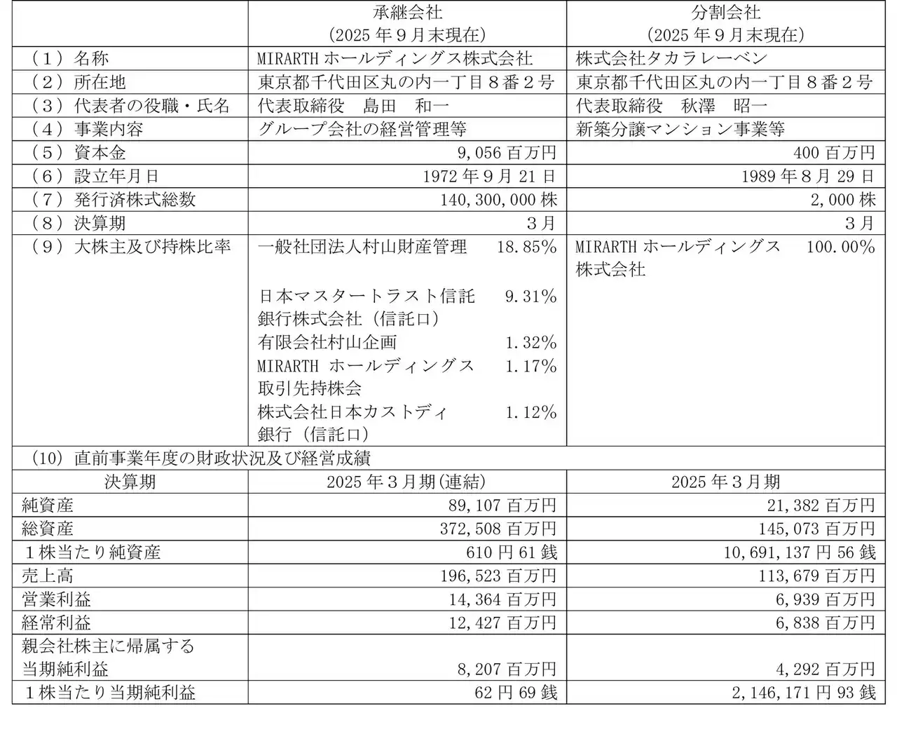 【MIRARTHホールディングス株式会社】 完全子会社との会社分割（簡易吸収分割）に関するお知らせ